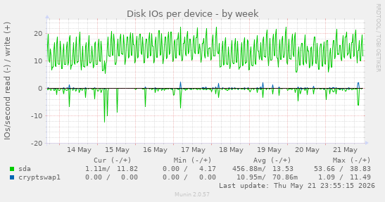 Disk IOs per device