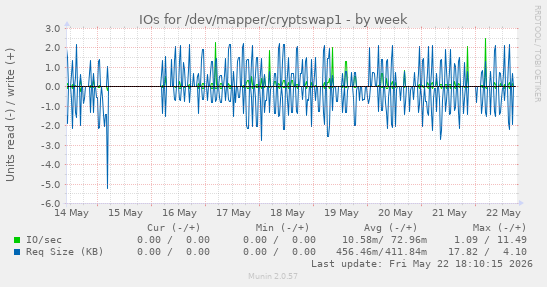 IOs for /dev/mapper/cryptswap1