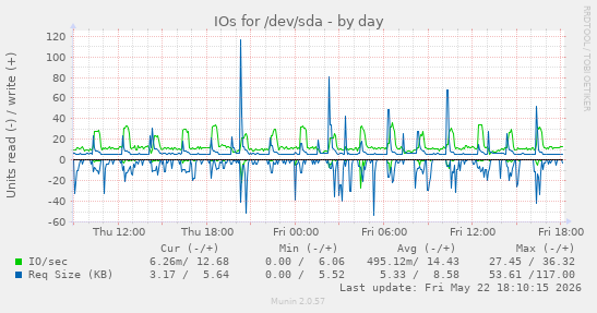 IOs for /dev/sda
