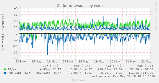 IOs for /dev/sda