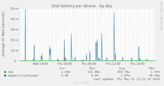 Disk latency per device
