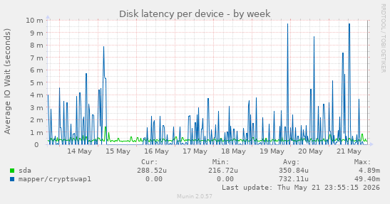 Disk latency per device