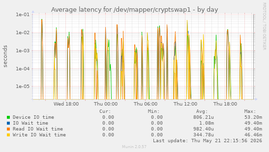 Average latency for /dev/mapper/cryptswap1