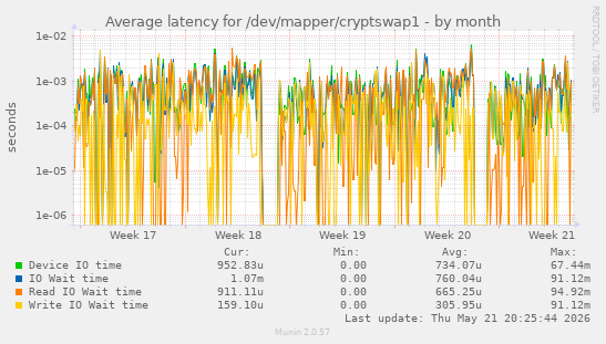 Average latency for /dev/mapper/cryptswap1