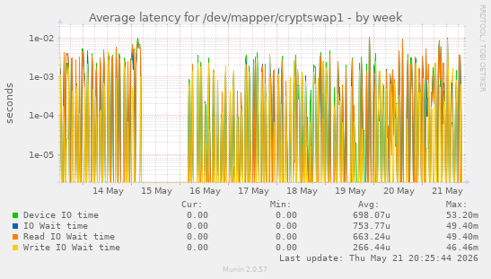 Average latency for /dev/mapper/cryptswap1