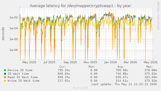 Average latency for /dev/mapper/cryptswap1
