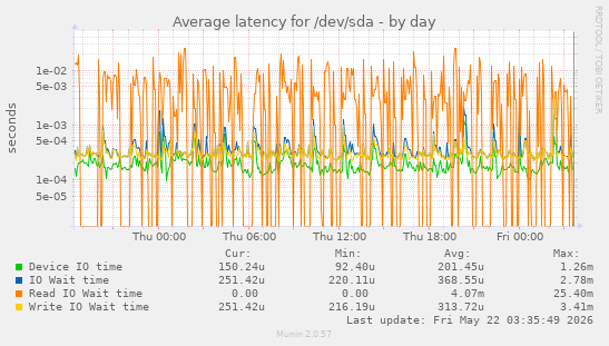 Average latency for /dev/sda