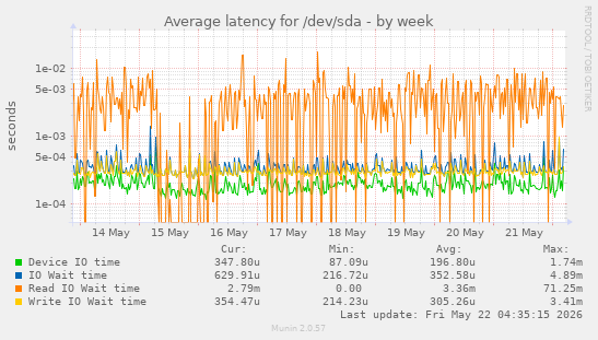 Average latency for /dev/sda