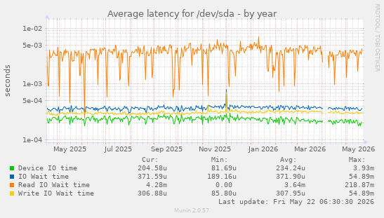 yearly graph