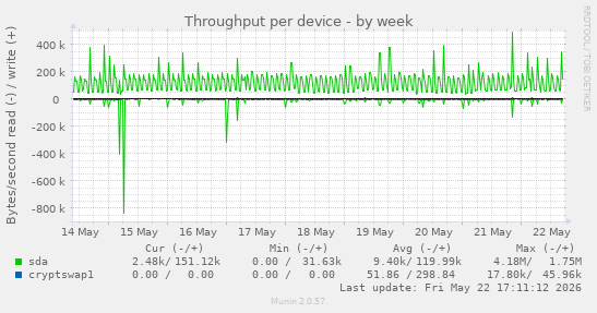 Throughput per device