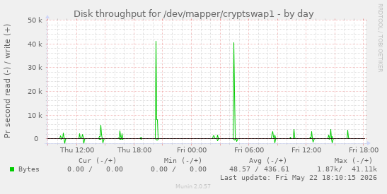 Disk throughput for /dev/mapper/cryptswap1