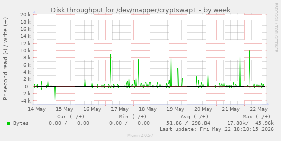 Disk throughput for /dev/mapper/cryptswap1
