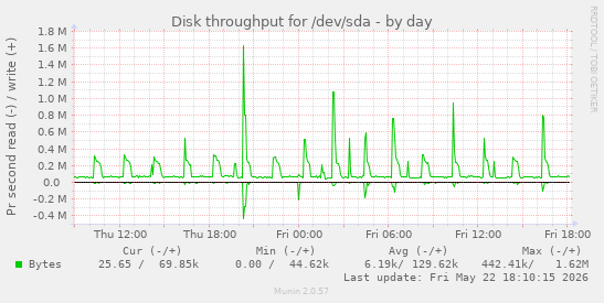 Disk throughput for /dev/sda