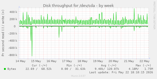 Disk throughput for /dev/sda