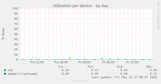 Utilization per device