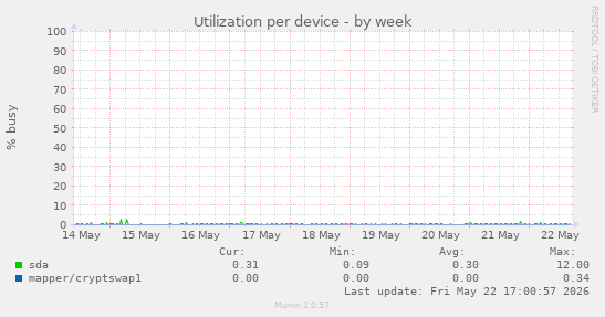 Utilization per device