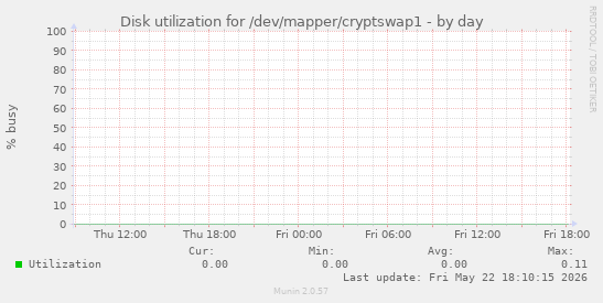 Disk utilization for /dev/mapper/cryptswap1