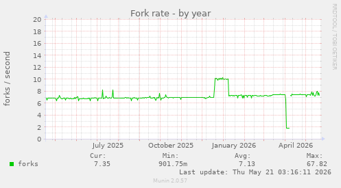 Fork rate