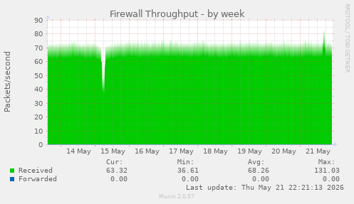 Firewall Throughput