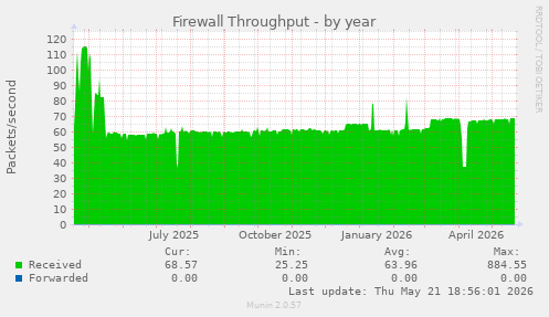 Firewall Throughput