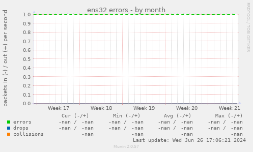 ens32 errors