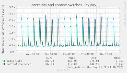 Interrupts and context switches