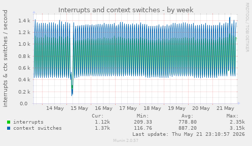 Interrupts and context switches