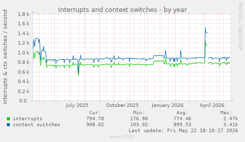yearly graph