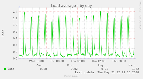 Load average