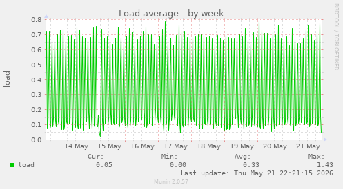 Load average