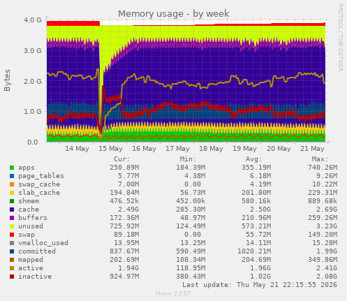 Memory usage
