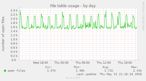 File table usage