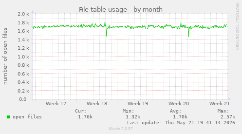 File table usage