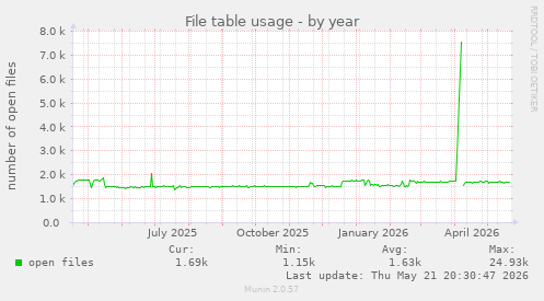 File table usage