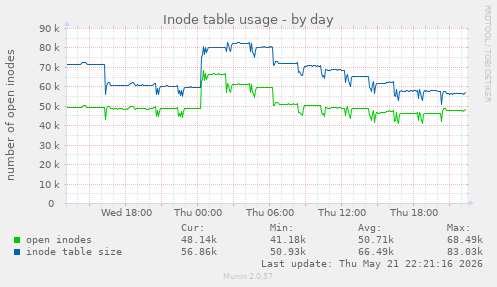 Inode table usage