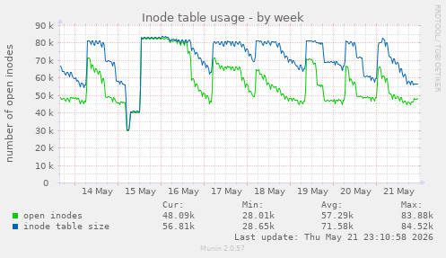 Inode table usage