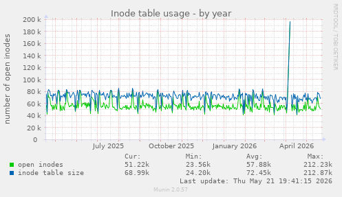 Inode table usage