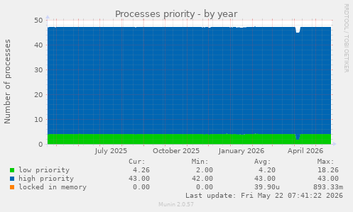 Processes priority