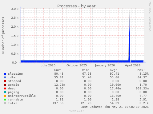 Processes