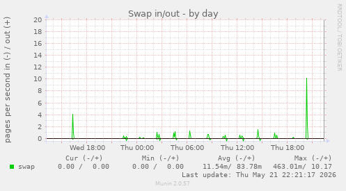 Swap in/out