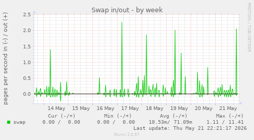 Swap in/out