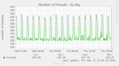 Number of threads