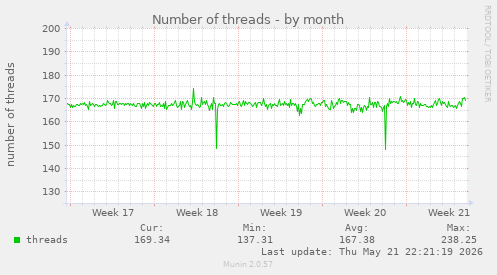 Number of threads