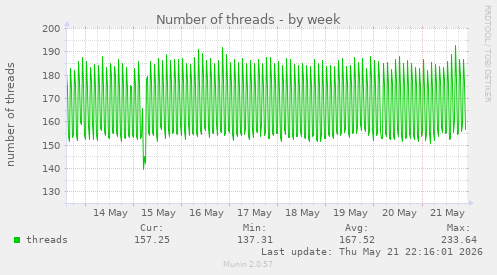 Number of threads