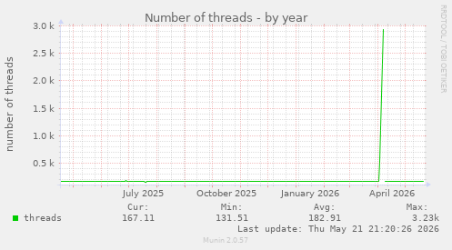 Number of threads