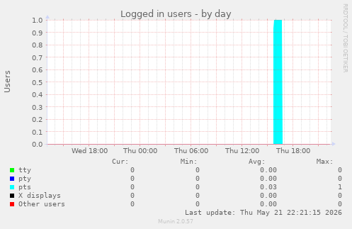 Logged in users