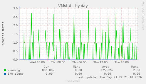 VMstat