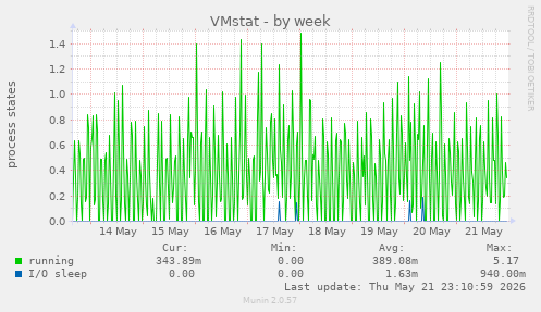VMstat