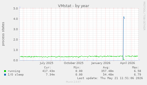 VMstat