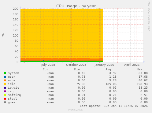 CPU usage
